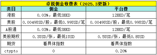 卓锐证券：2025年最新不需要存量证明和境外地址证明的港美股券商